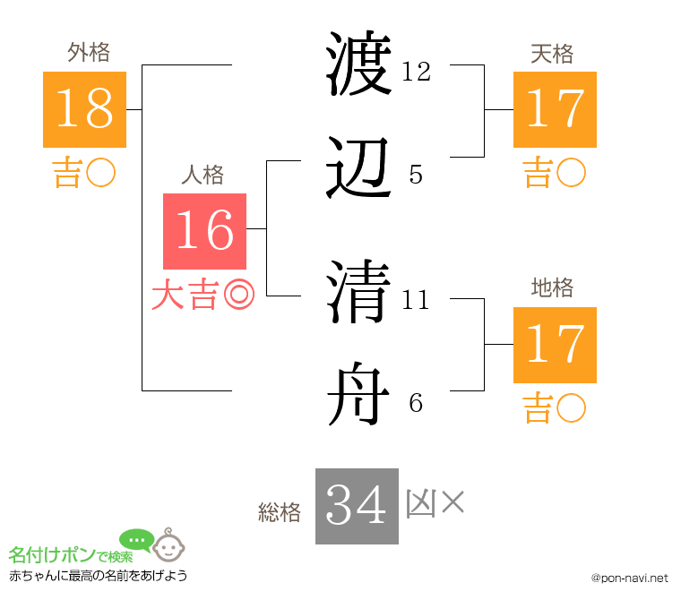 渡辺 清舟さんの姓名判断結果