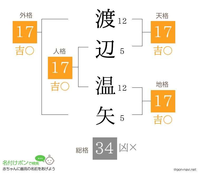 渡辺 温矢さんの姓名判断結果