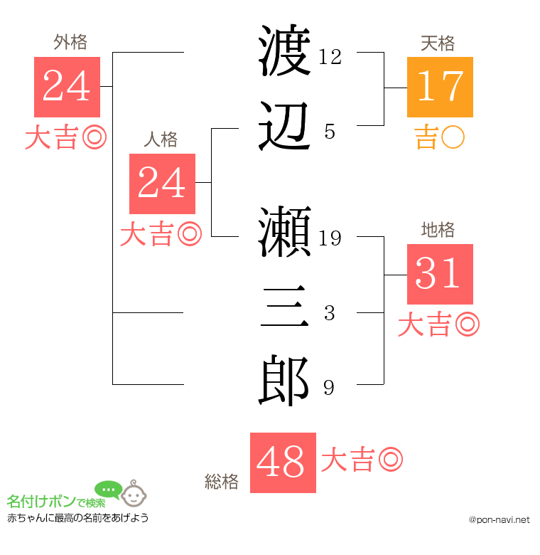 渡辺 瀬三郎さんの姓名判断結果