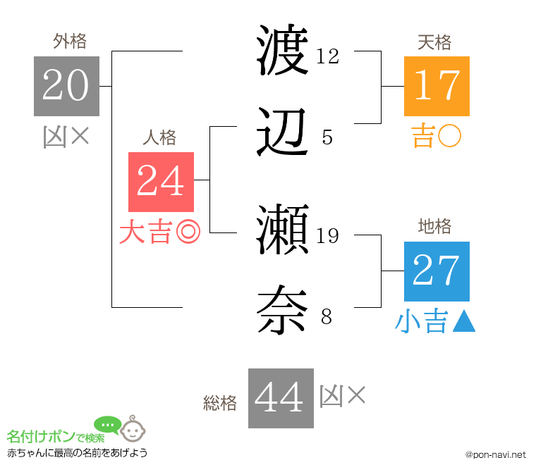 渡辺 瀬奈さんの姓名判断結果