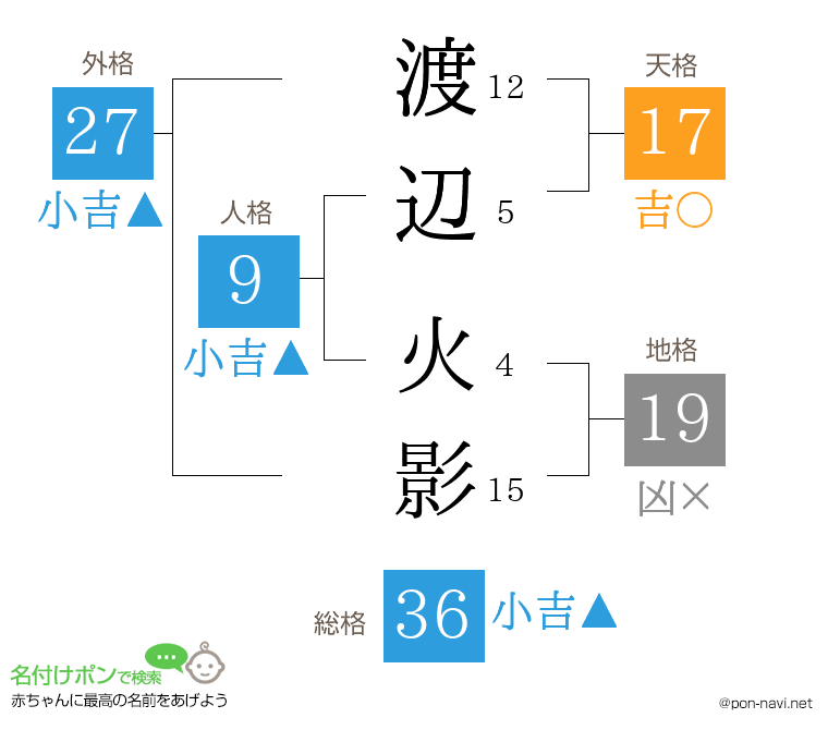 渡辺 火影さんの姓名判断結果