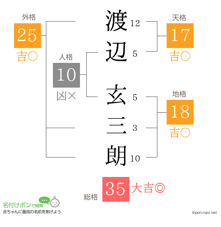渡辺 玄三朗さんの姓名判断結果