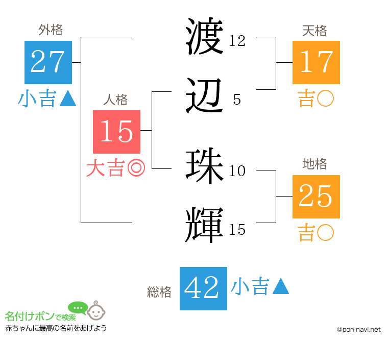 渡辺 珠輝さんの姓名判断結果