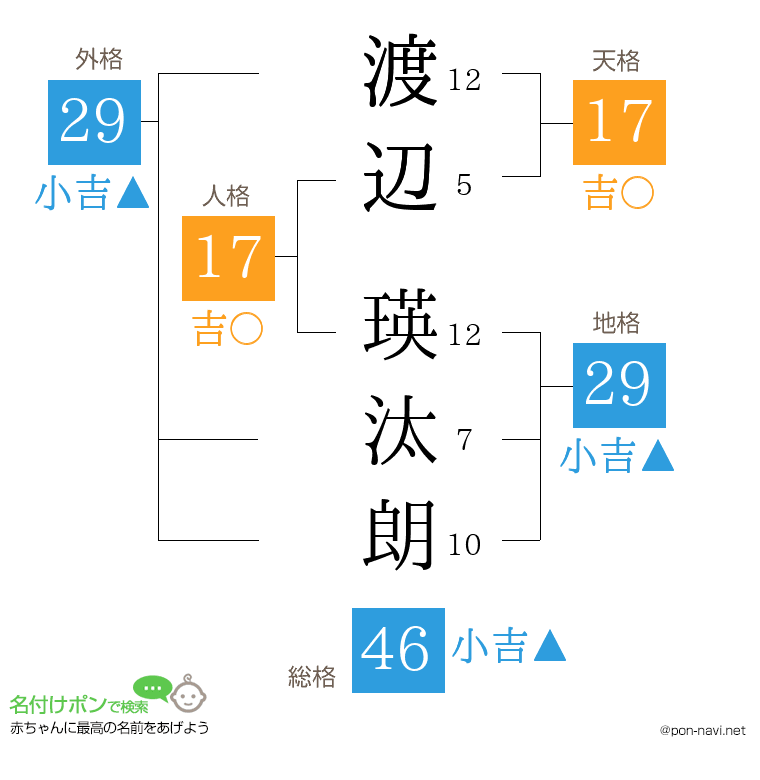 渡辺 瑛汰朗さんの姓名判断結果