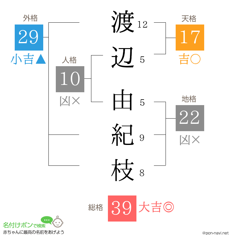 渡辺 由紀枝さんの姓名判断結果