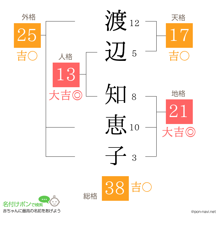 渡辺 知恵子さんの姓名判断結果