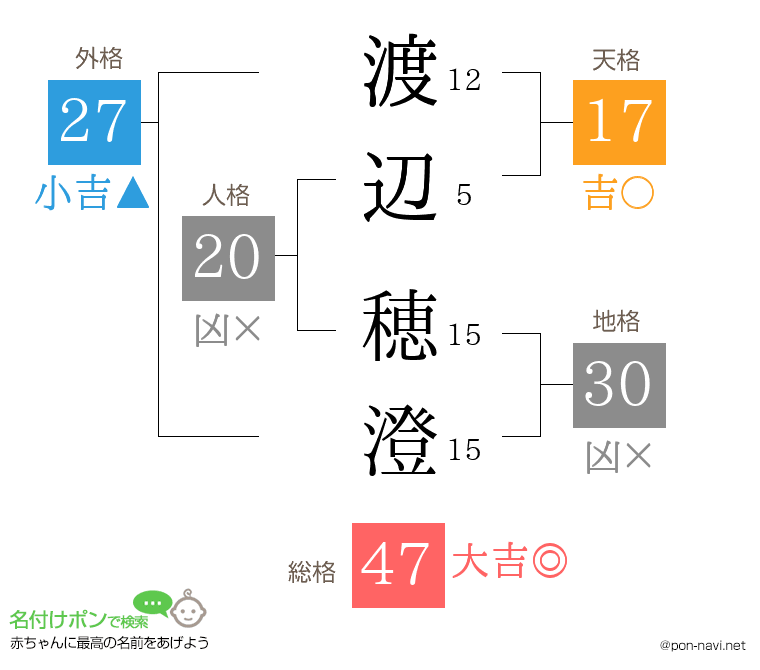 渡辺 穂澄さんの姓名判断結果