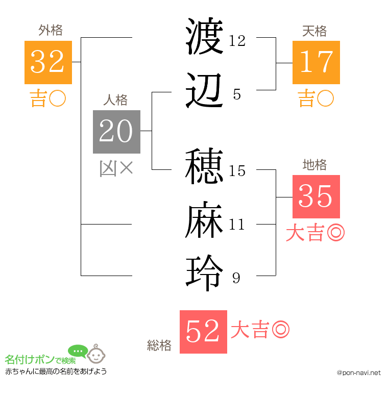 渡辺 穂麻玲さんの姓名判断結果