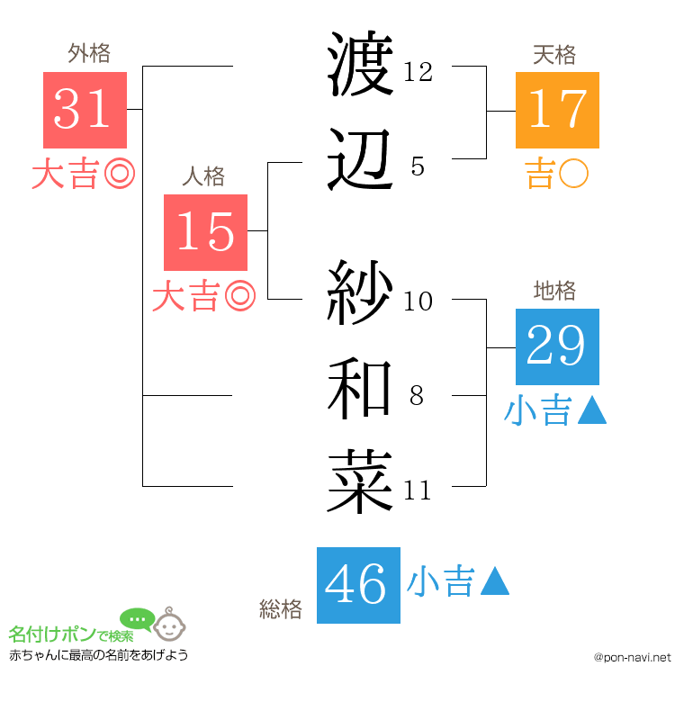 渡辺 紗和菜さんの姓名判断結果