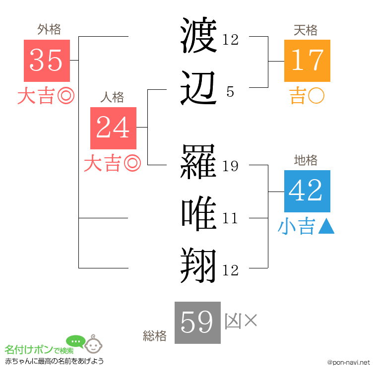 渡辺 羅唯翔さんの姓名判断結果