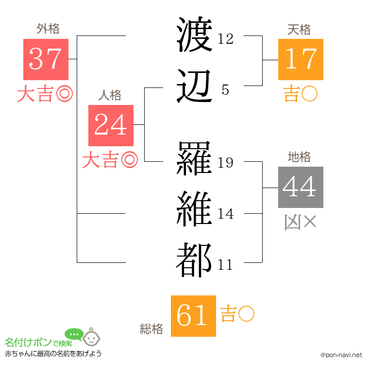 渡辺 羅維都さんの姓名判断結果