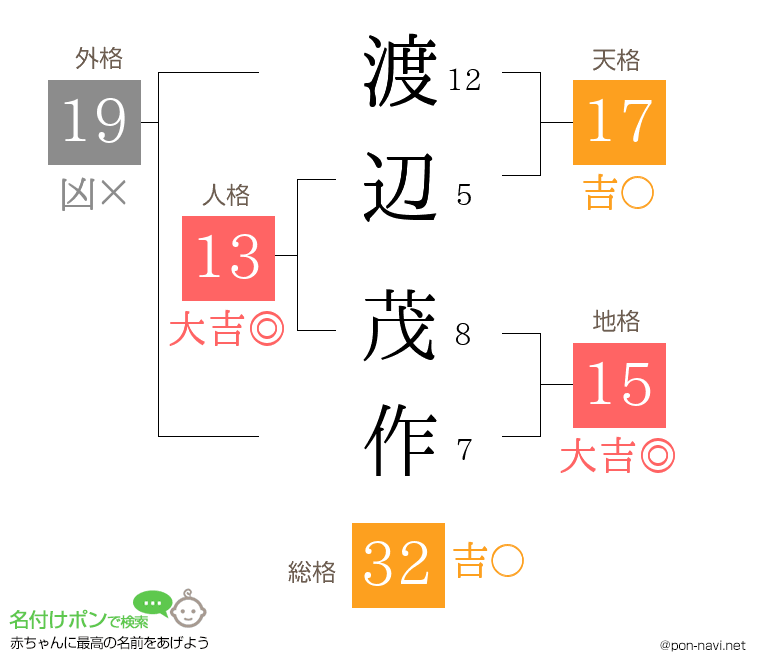 渡辺 茂作さんの姓名判断結果