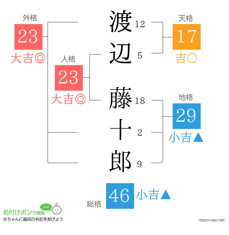渡辺 藤十郎さんの姓名判断結果