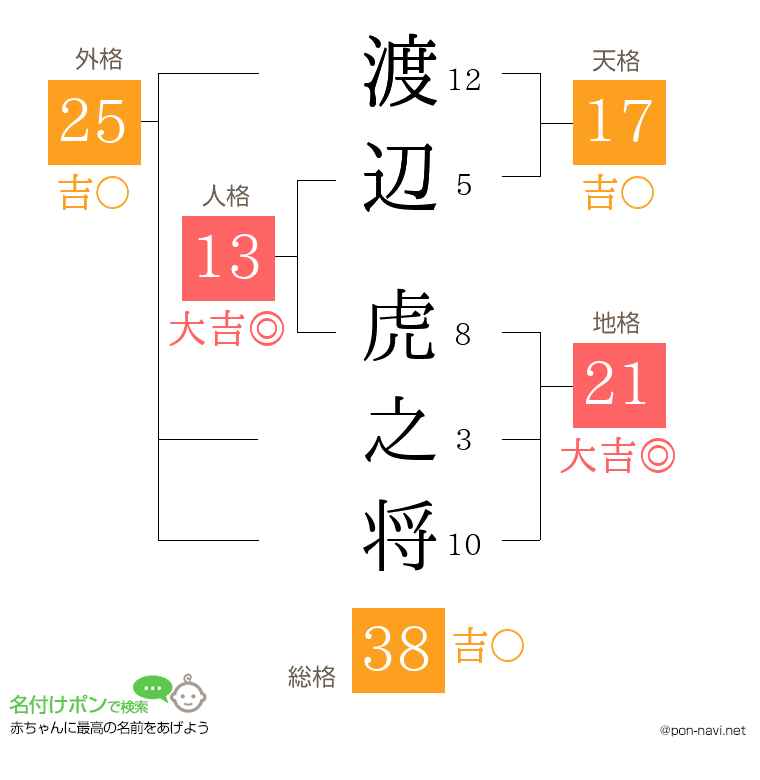 渡辺 虎之将さんの姓名判断結果