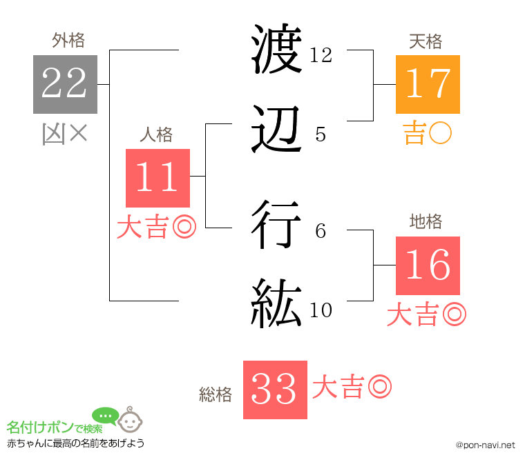 渡辺 行紘さんの姓名判断結果