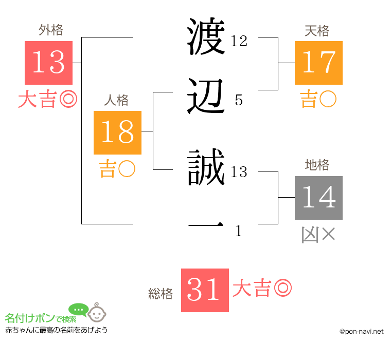 渡辺 誠一さんの姓名判断結果