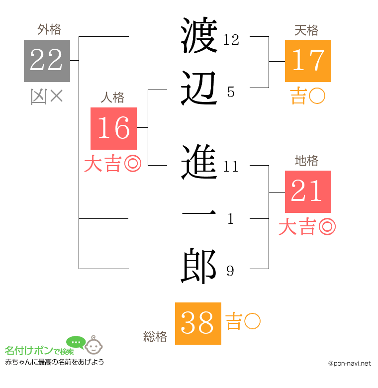 渡辺 進一郎さんの姓名判断結果