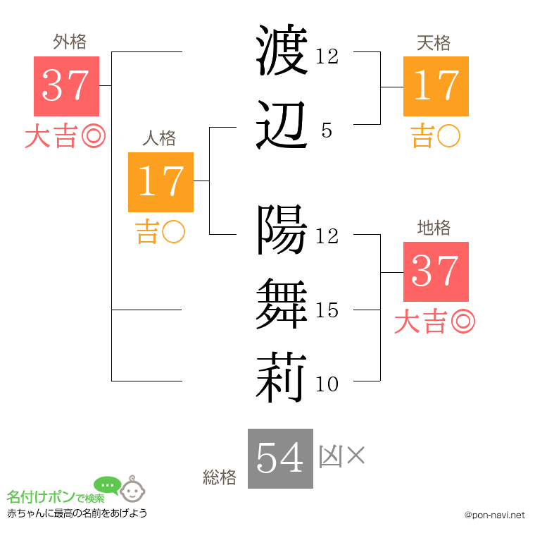 渡辺 陽舞莉さんの姓名判断結果