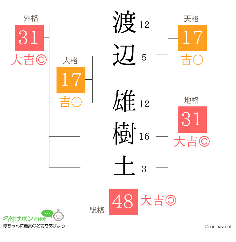 渡辺 雄樹土さんの姓名判断結果
