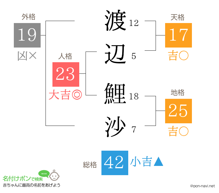 渡辺 鯉沙さんの姓名判断結果