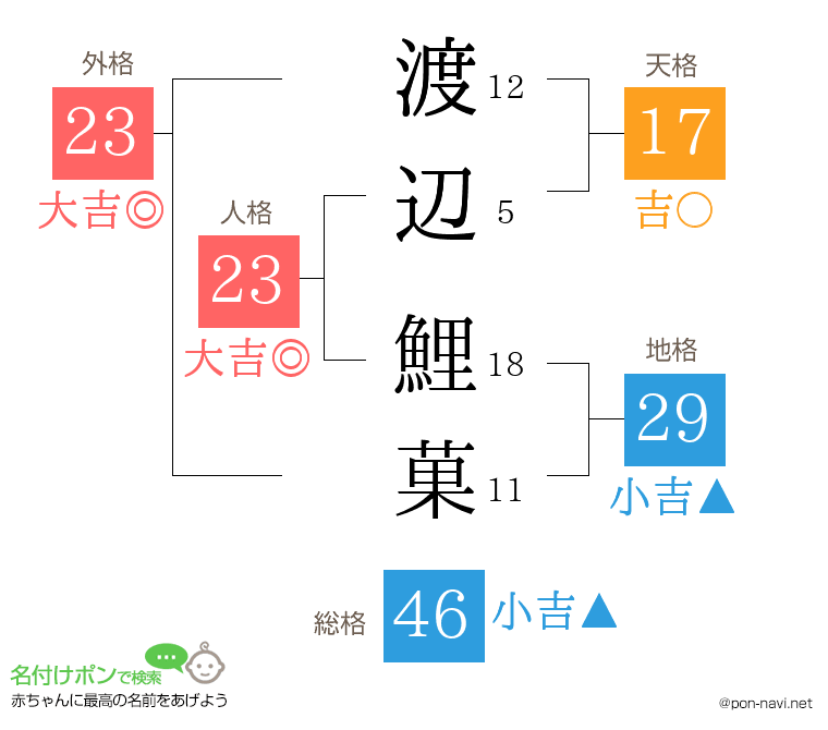 渡辺 鯉菓さんの姓名判断結果