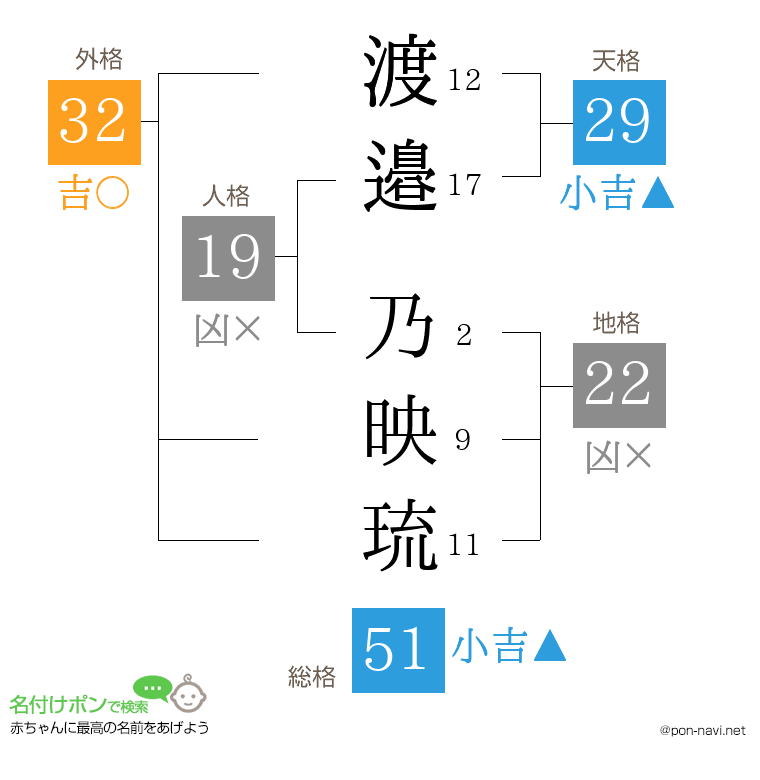 渡邉 乃映琉さんの姓名判断結果