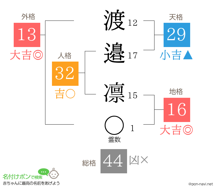 渡邉 凛さんの姓名判断結果