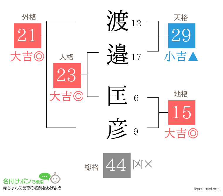 渡邉 匡彦さんの姓名判断結果