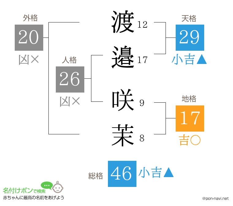 渡邉 咲茉さんの姓名判断結果