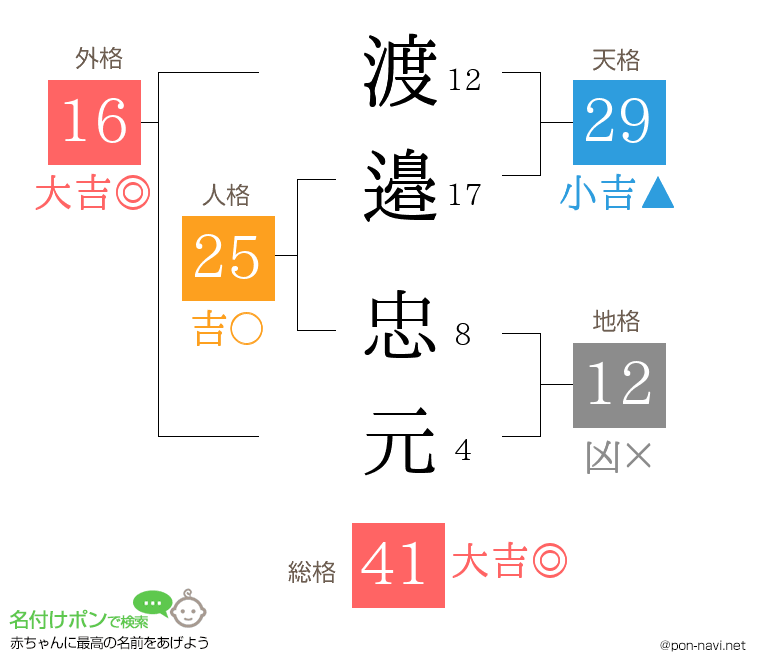 渡邉 忠元さんの姓名判断結果