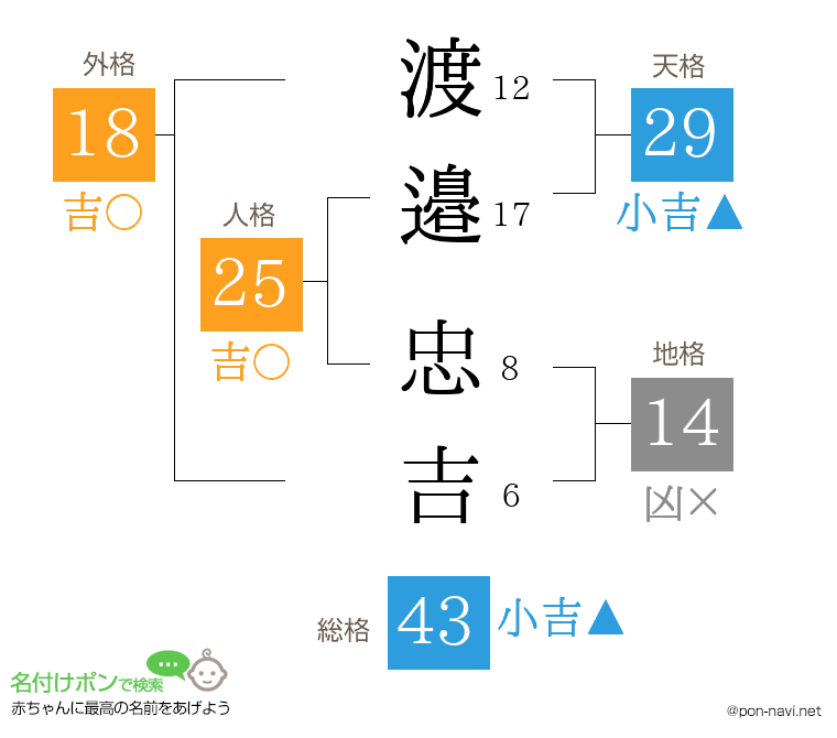 渡邉 忠吉さんの姓名判断結果