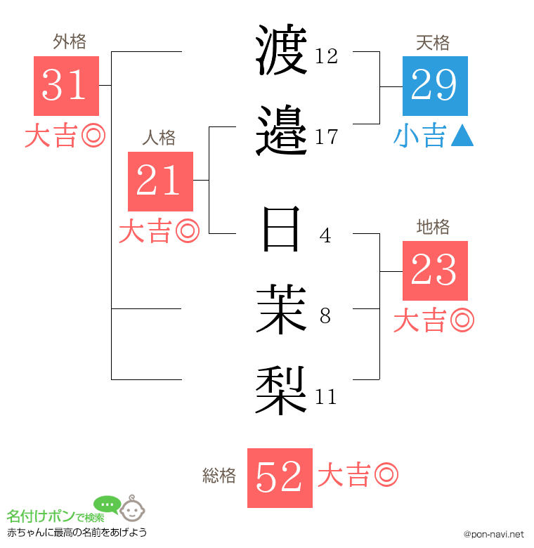 渡邉 日茉梨さんの姓名判断結果