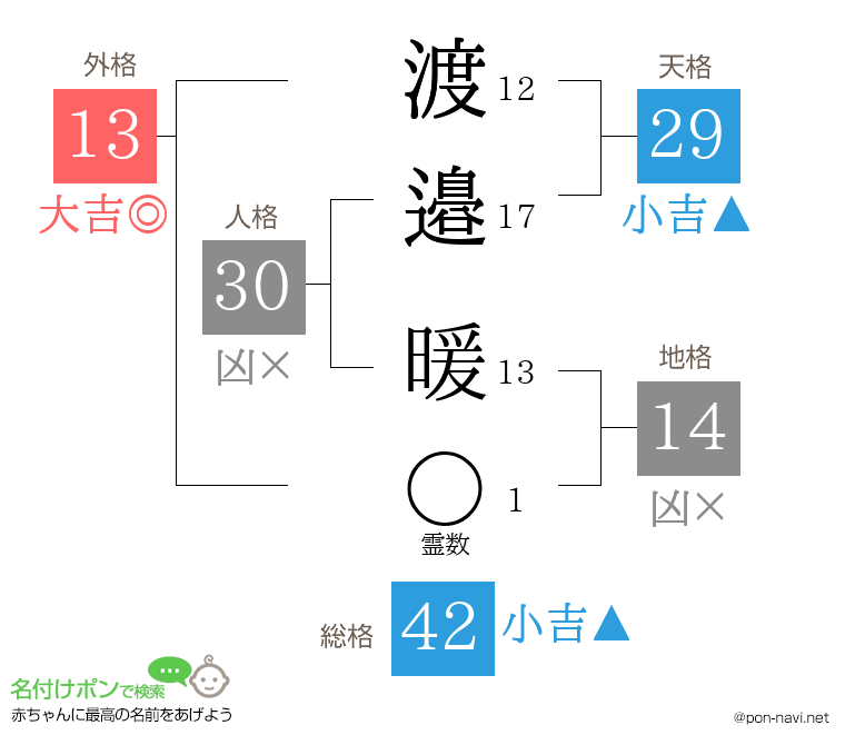 渡邉 暖さんの姓名判断結果