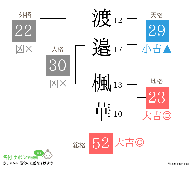 渡邉 楓華さんの姓名判断結果