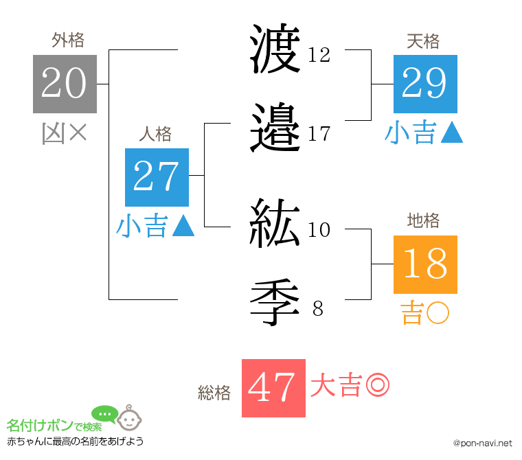 渡邉 紘季さんの姓名判断結果