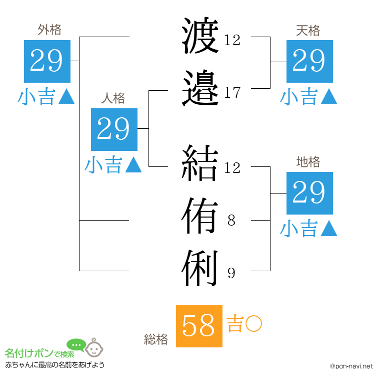 渡邉 結侑俐さんの姓名判断結果