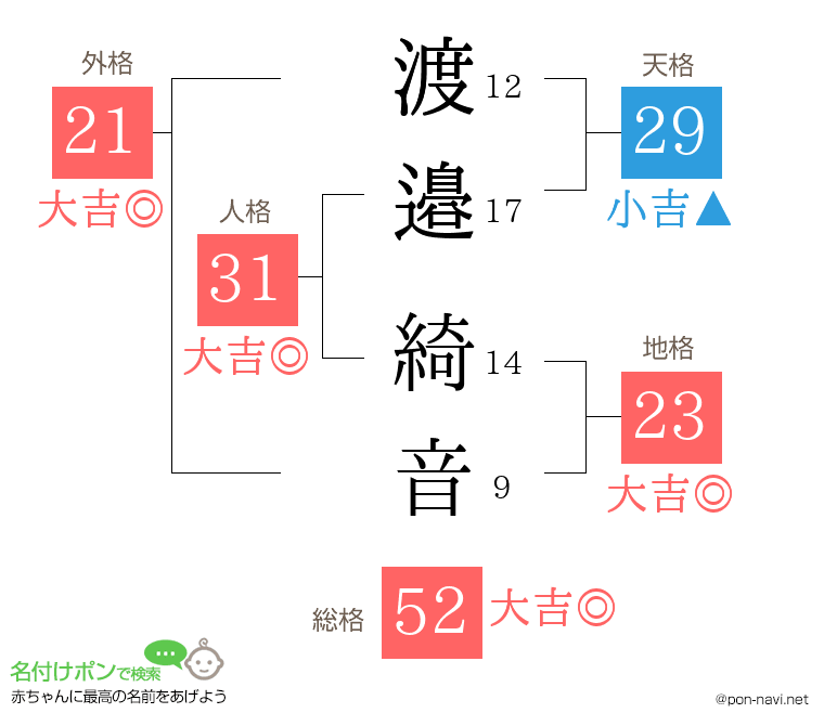 渡邉 綺音さんの姓名判断結果