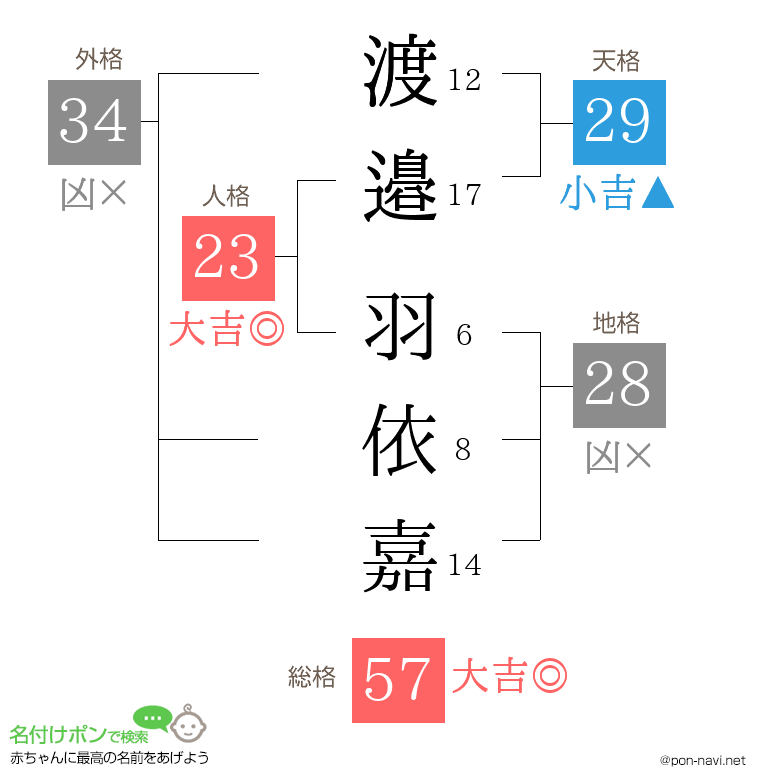渡邉 羽依嘉さんの姓名判断結果