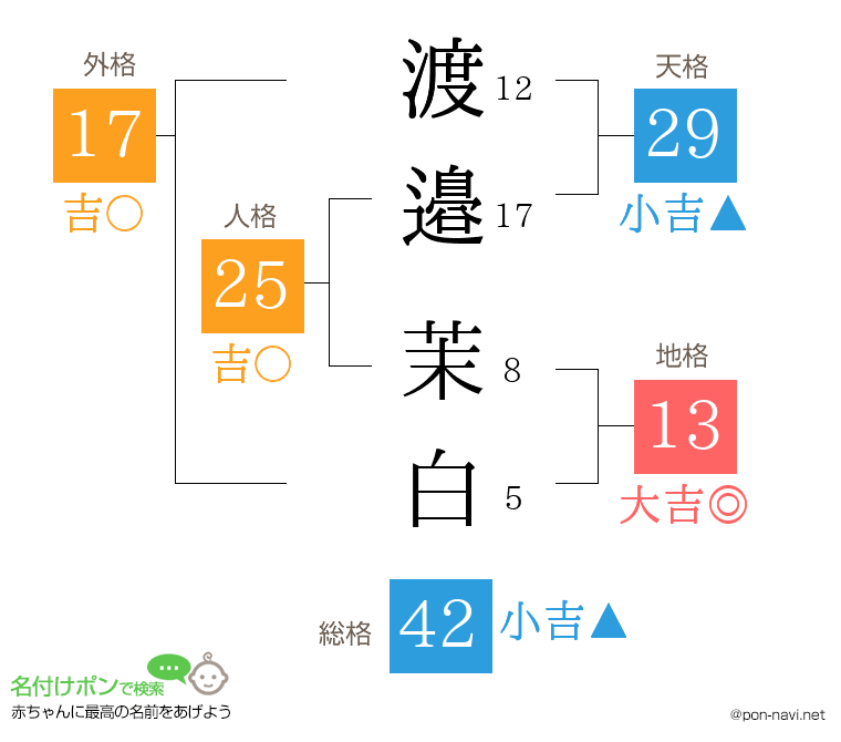 渡邉 茉白さんの姓名判断結果