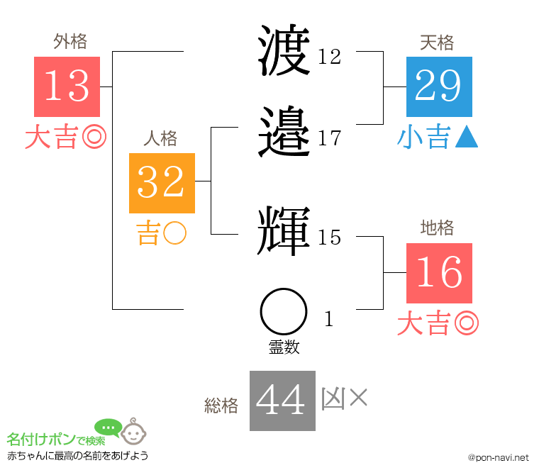 渡邉 輝さんの姓名判断結果