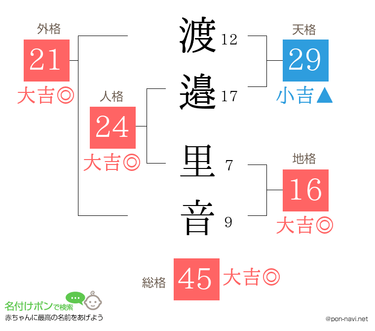渡邉 里音さんの姓名判断結果