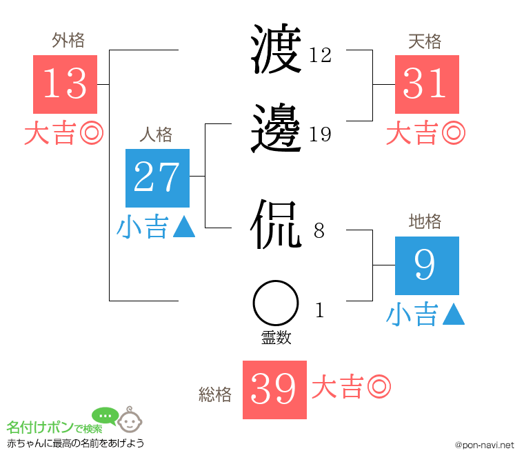 渡邊 侃さんの姓名判断結果