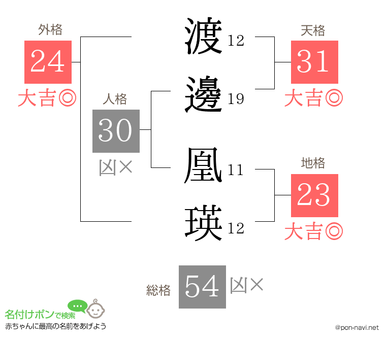 渡邊 凰瑛さんの姓名判断結果