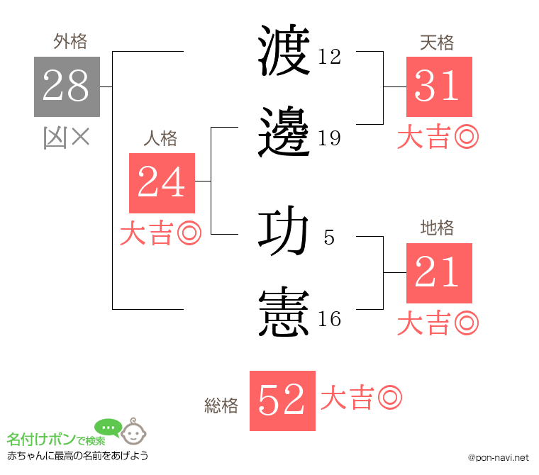 渡邊 功憲さんの姓名判断結果