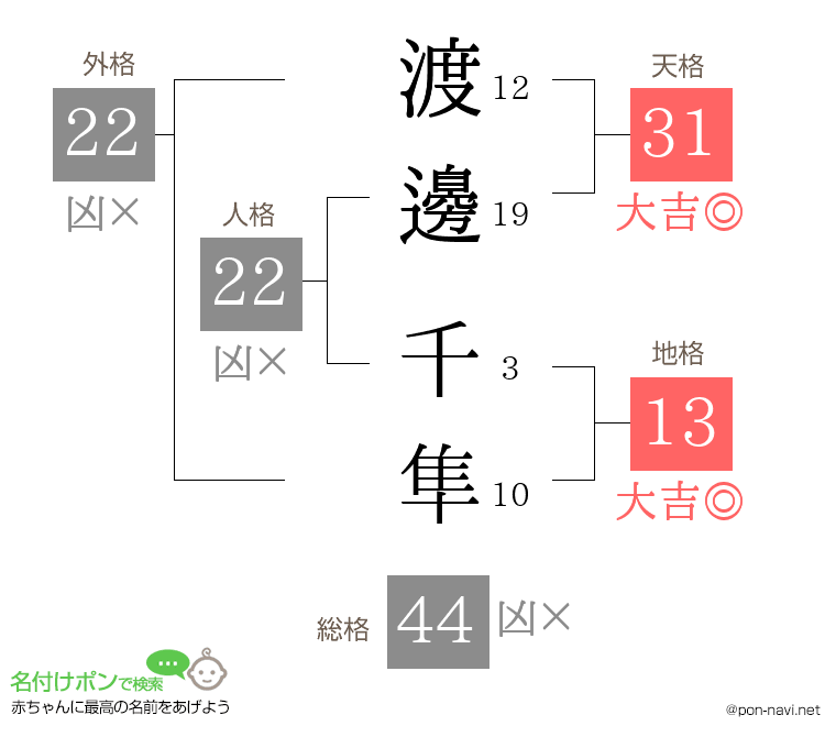 渡邊 千隼さんの姓名判断結果