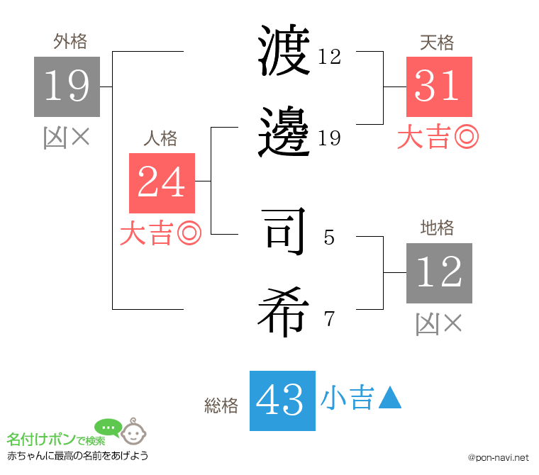 渡邊 司希さんの姓名判断結果