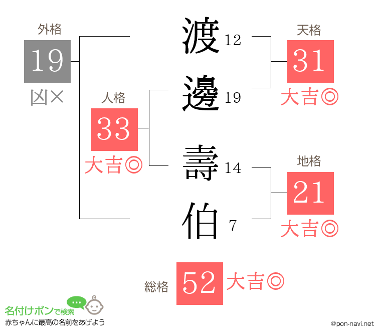 渡邊 壽伯さんの姓名判断結果