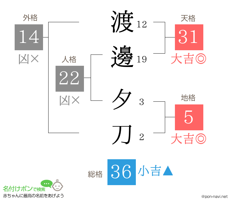 渡邊 夕刀さんの姓名判断結果