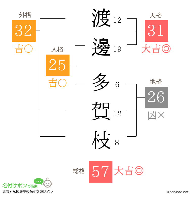 渡邊 多賀枝さんの姓名判断結果