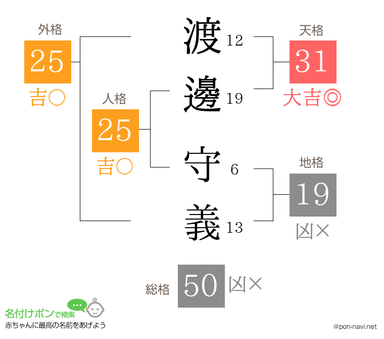 渡邊 守義さんの姓名判断結果